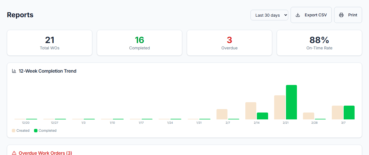 Reports dashboard with completion trends, overdue WOs, and analytics